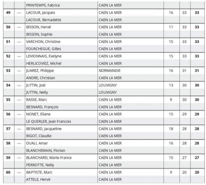 Activités et sorties Caen