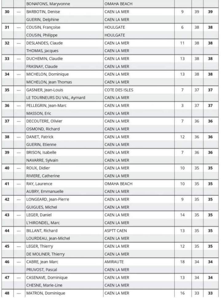 Sorties week end Caen